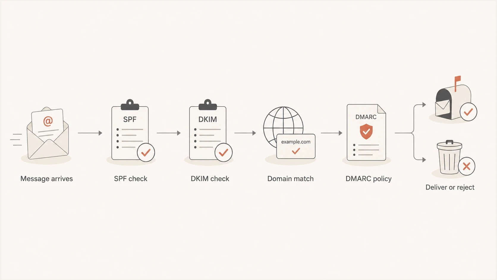 Flowchart showing DMARC checks before a receiver delivers, quarantines, or rejects a message.