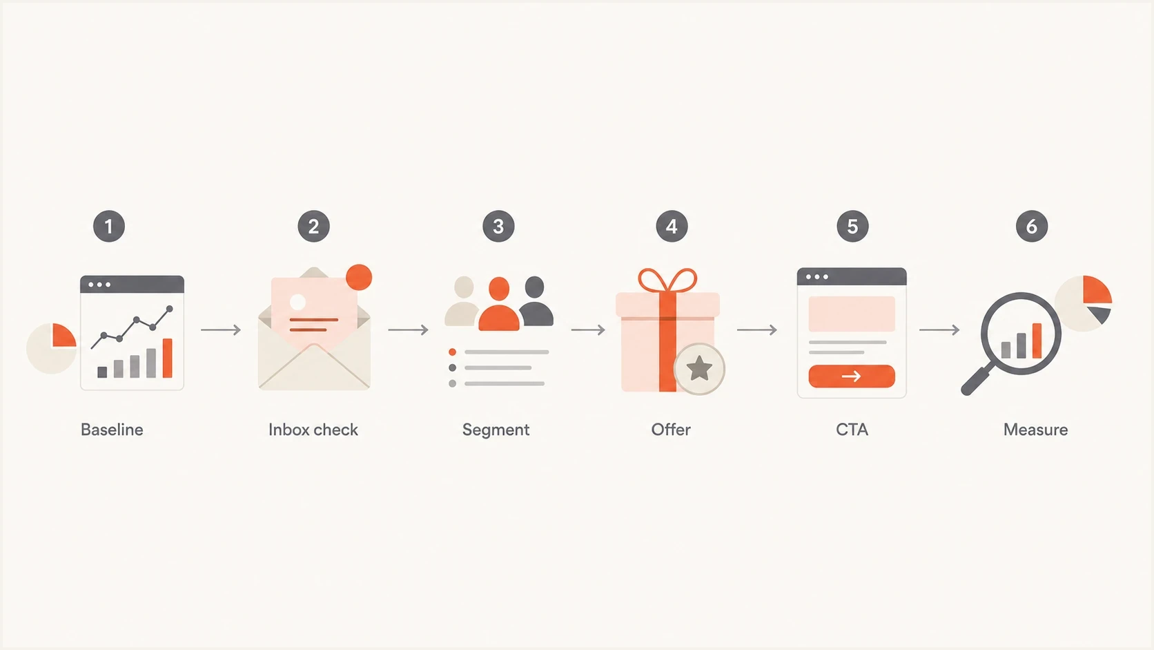 Flowchart showing the process for improving email click through rate.