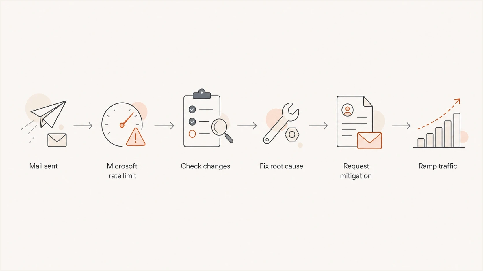 Flowchart for triaging a sudden Microsoft domain bounce spike.