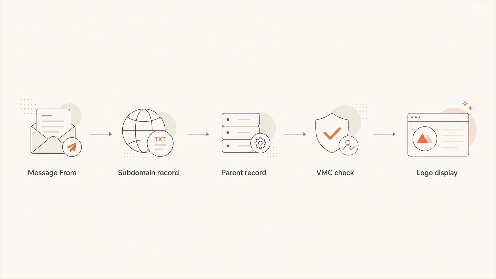 Flowchart showing BIMI lookup moving from subdomain record to parent record and VMC validation.