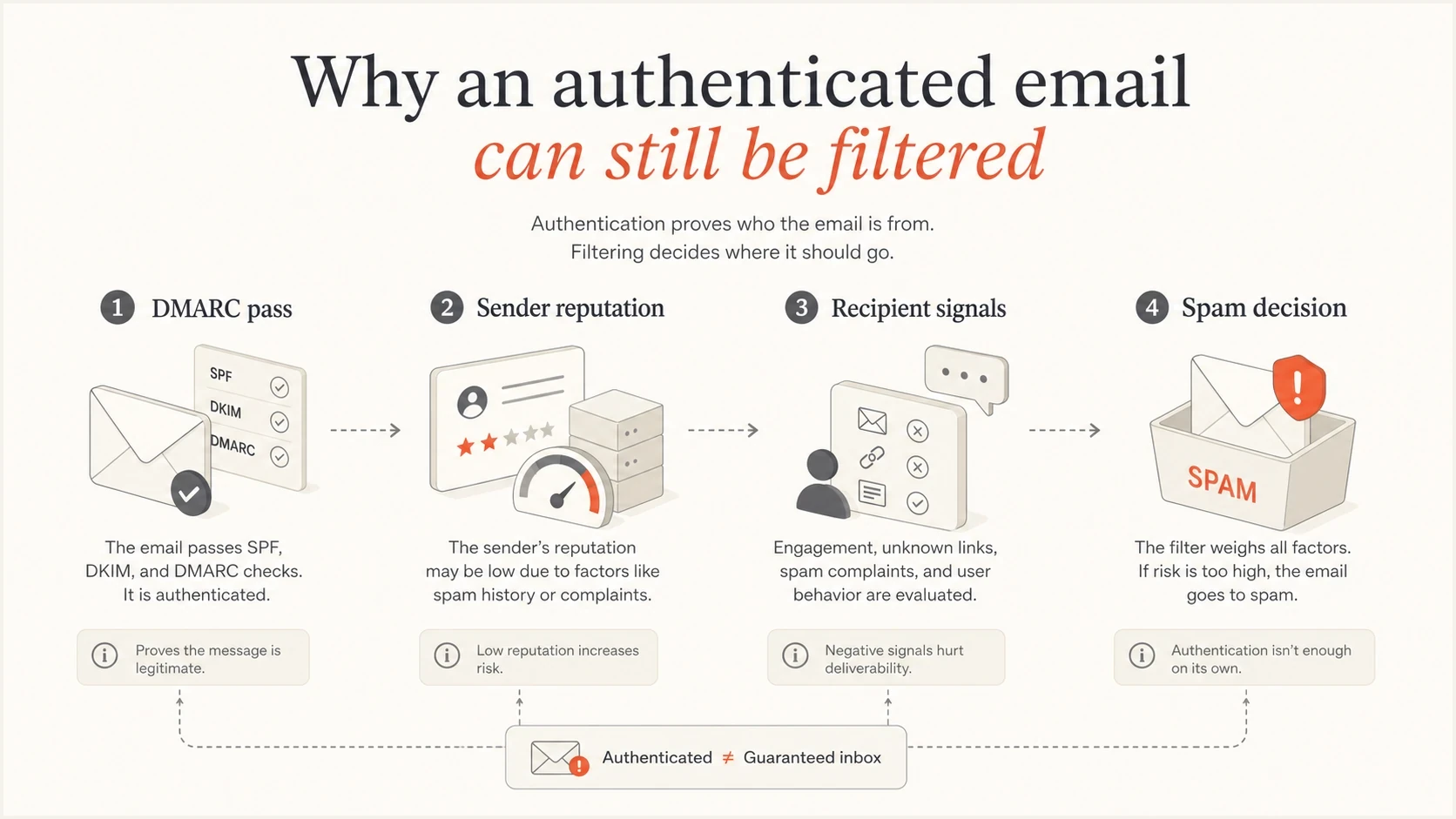 DMARC pass, sender reputation, recipient signals, and spam filtering decision.