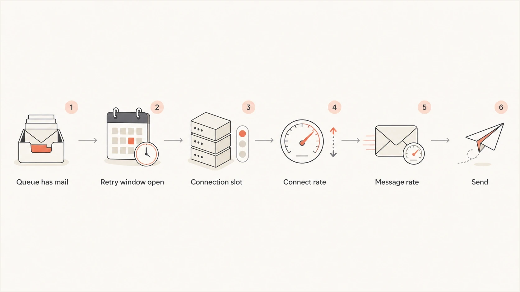 Flowchart showing PowerMTA checking retry timing, connection slots, connect rate, and message rate before sending.