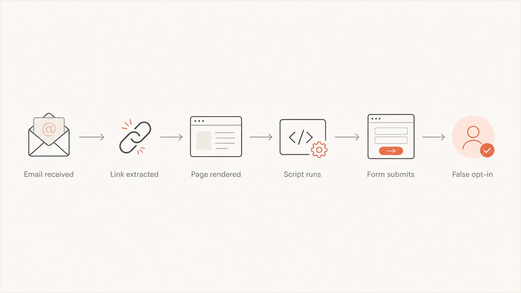 Email security scanner flow from link extraction and page rendering to a false opt-in.