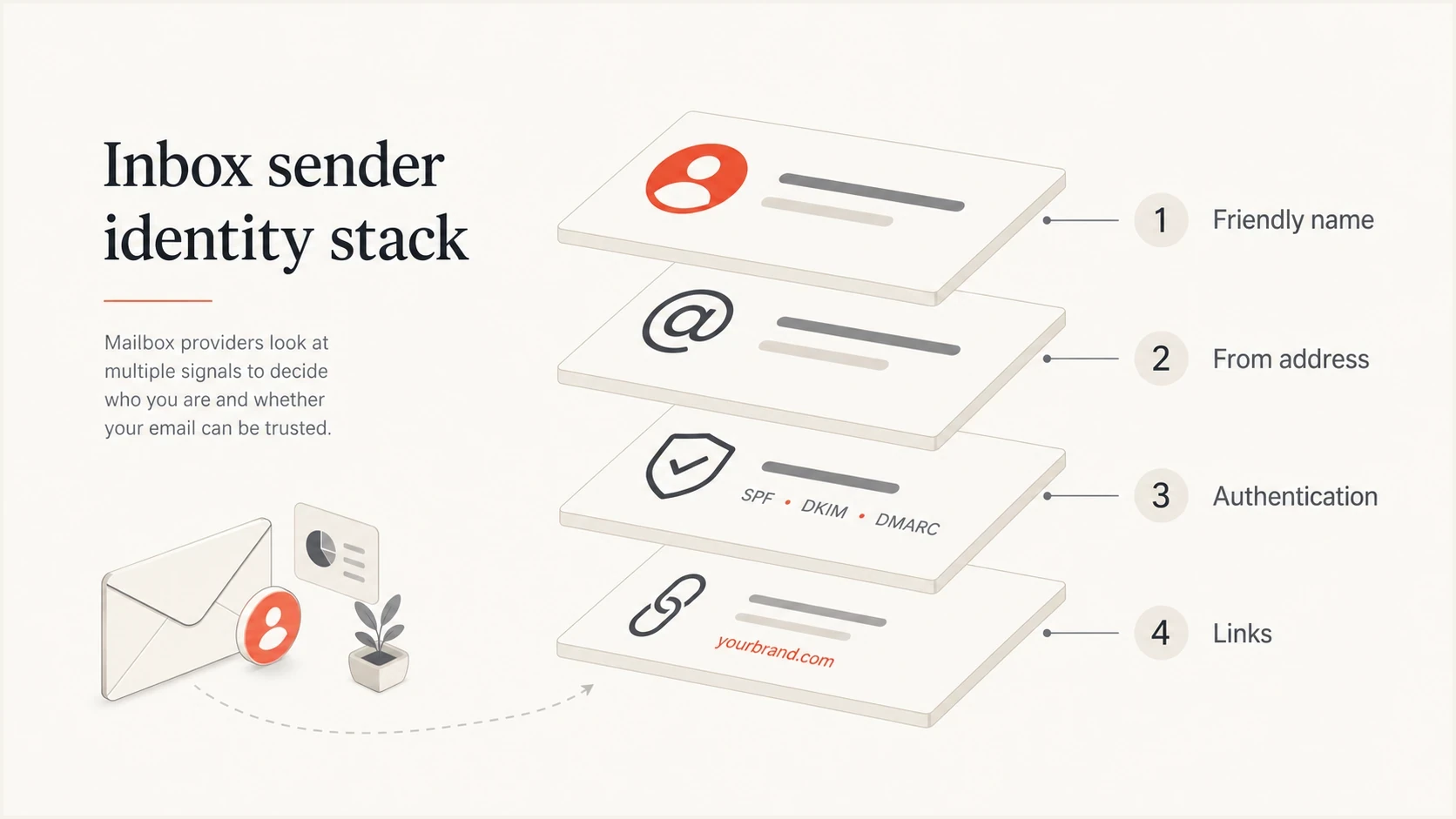 An inbox sender identity stack showing name, address, authentication, and links.