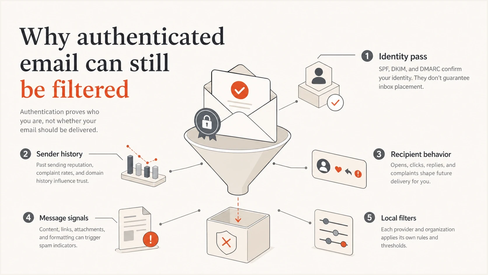 Identity, sender history, recipient behavior, message signals, and local filters affect spam placement.