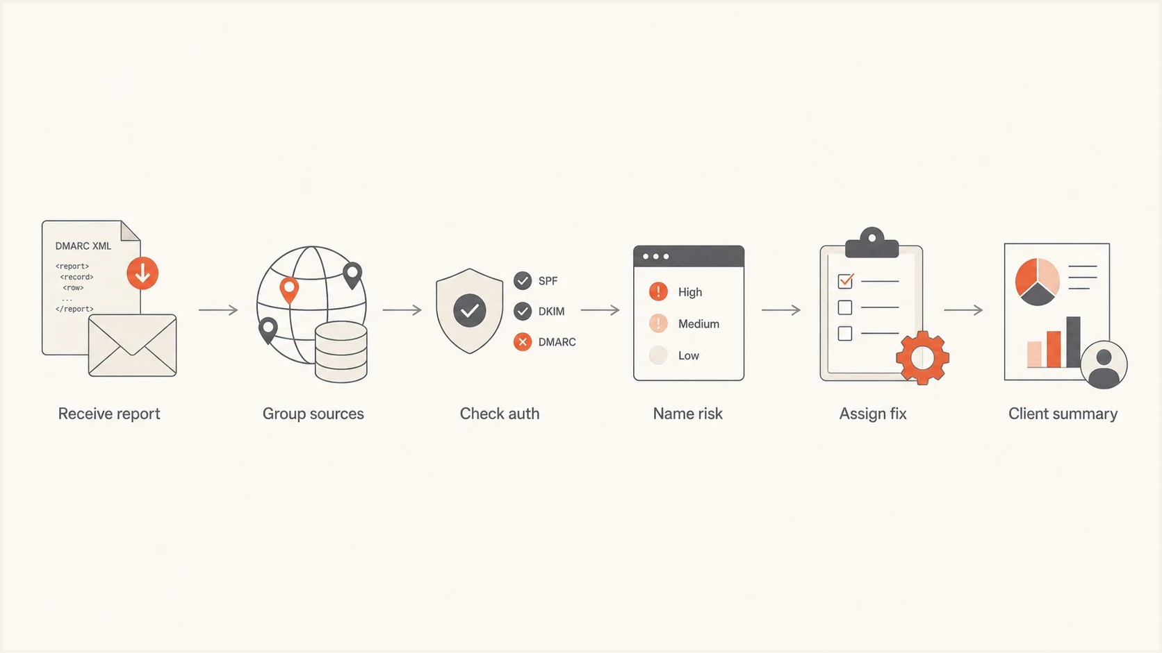 Flowchart showing how an MSP turns DMARC reports into a client summary.