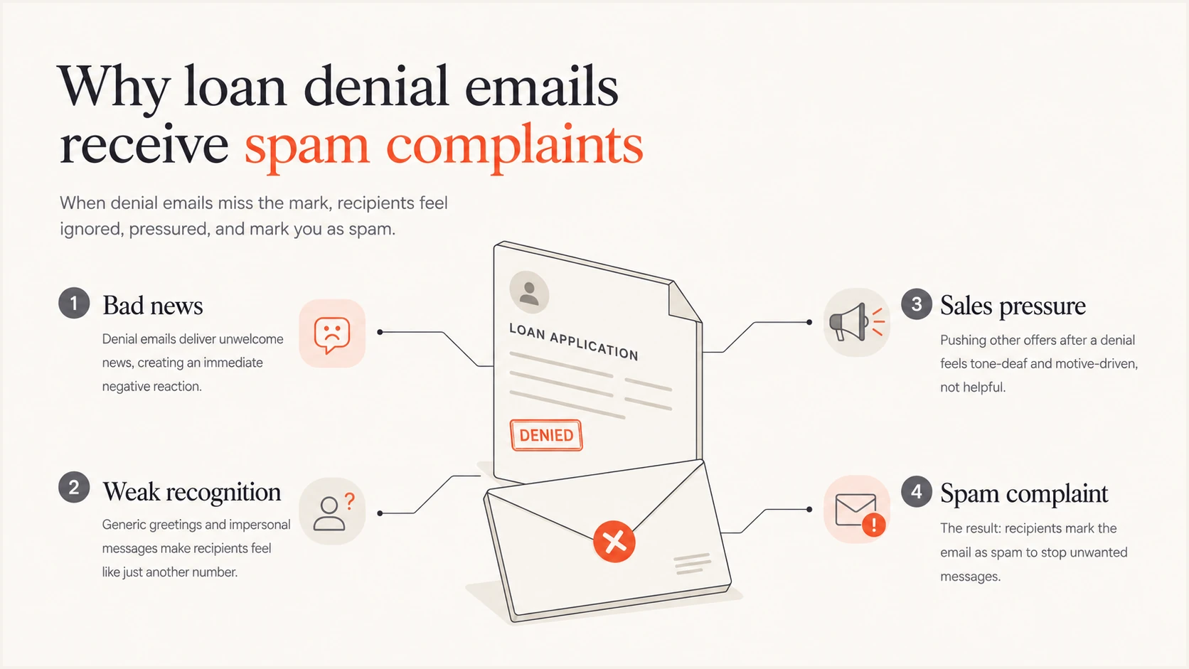Four causes of loan denial email complaints