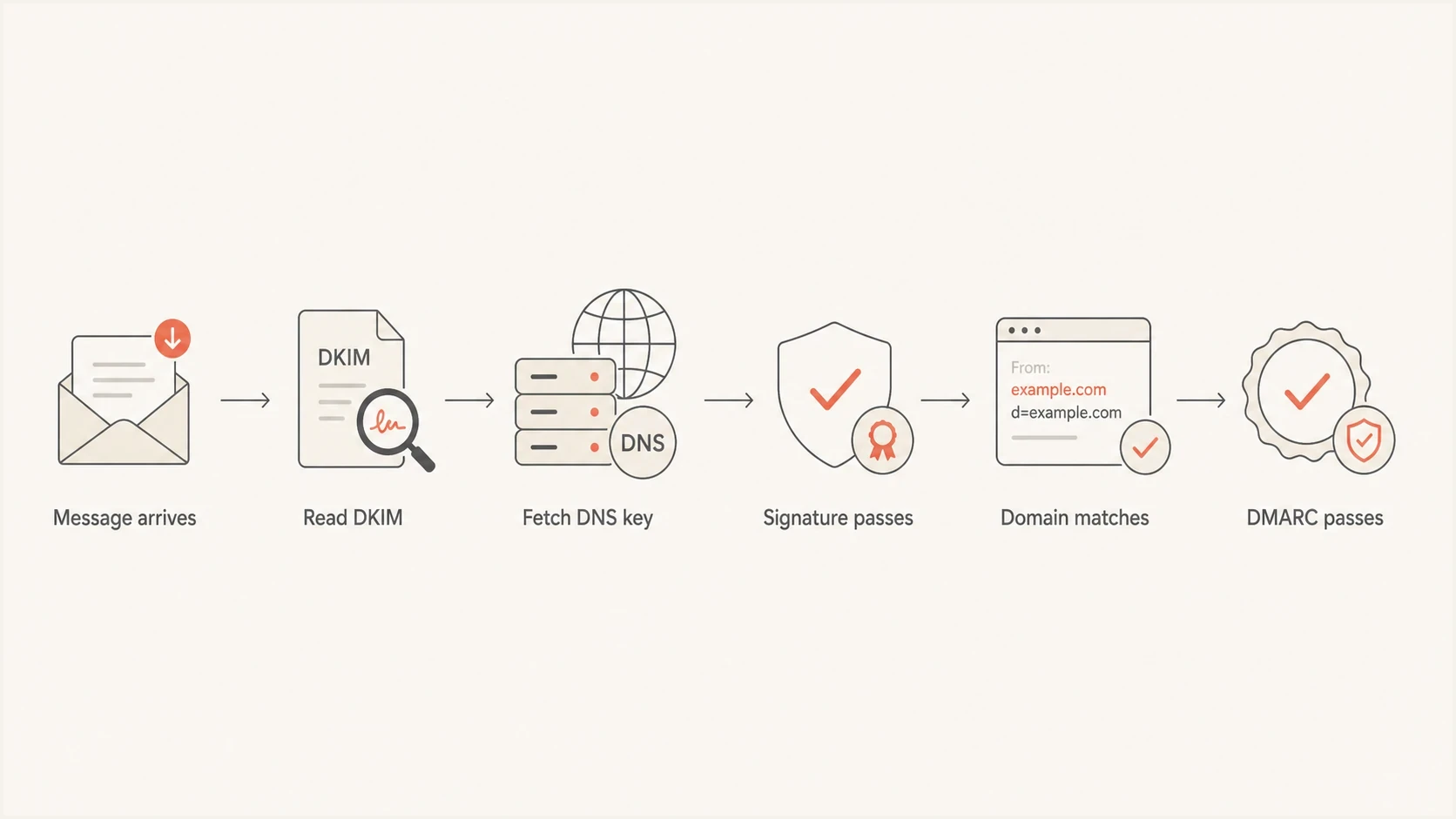 Flowchart showing DKIM signature validation before DMARC domain matching.