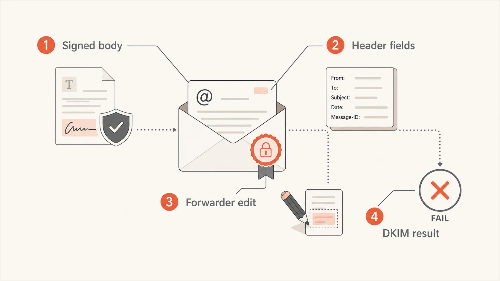 DKIM failure infographic showing how changes to signed email content affect verification.