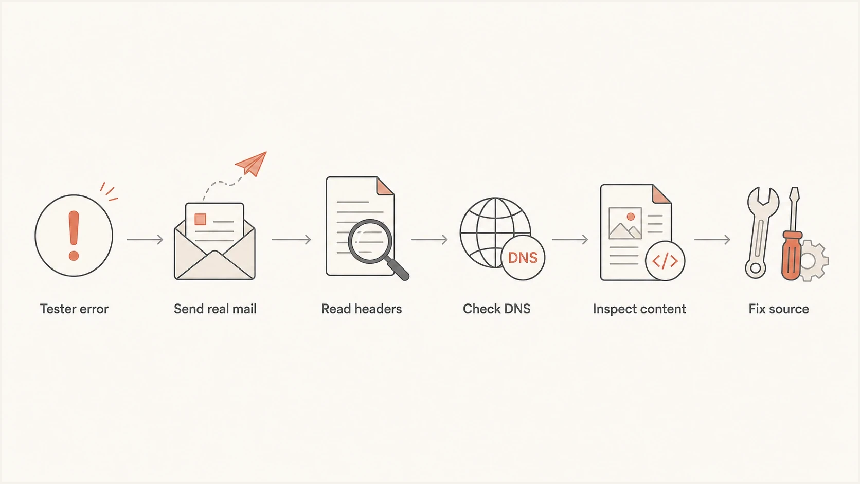 A flowchart for checking a DKIM tester error against real recipient headers and DNS.