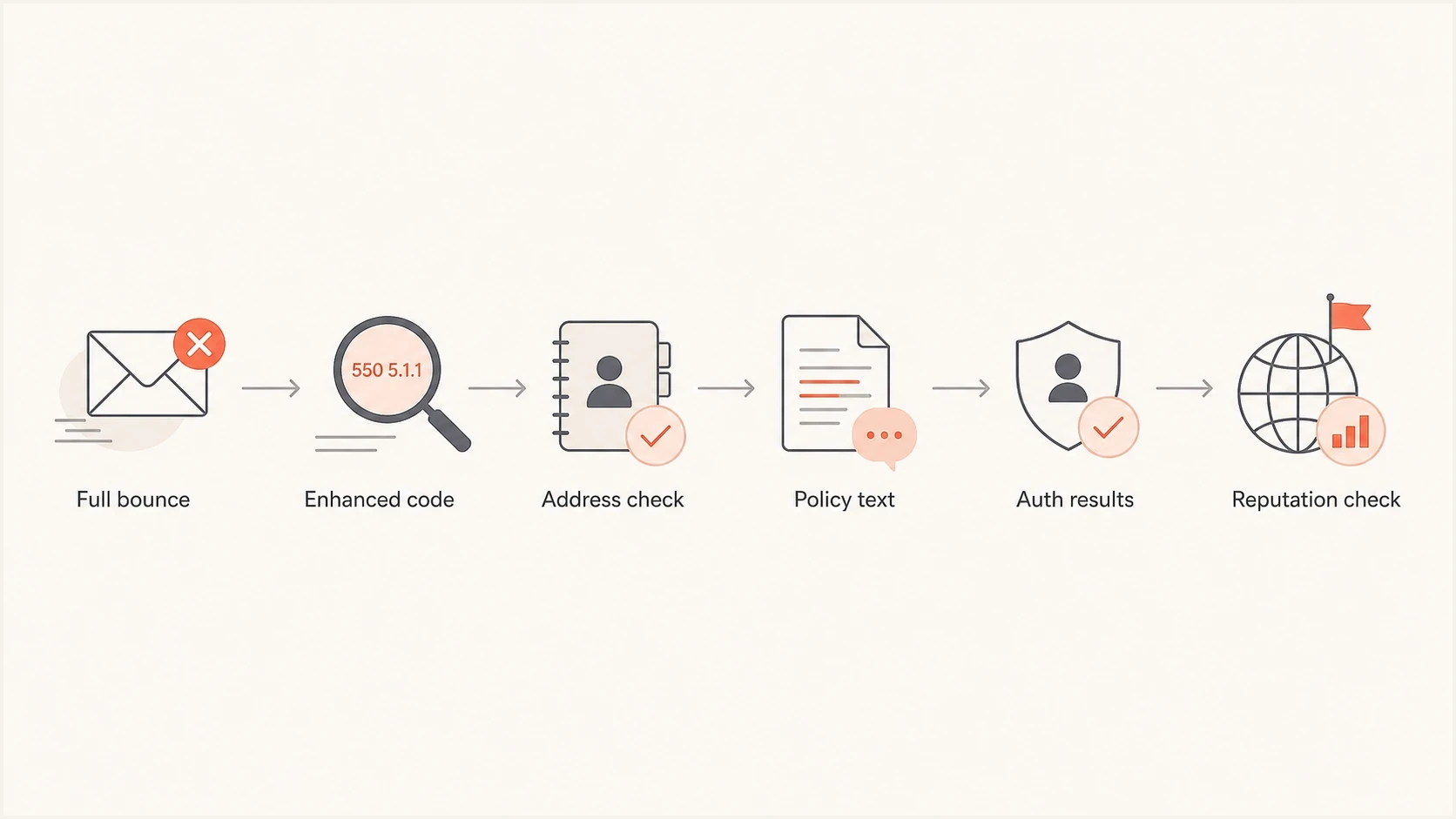 A left-to-right workflow for diagnosing an SMTP 550 bounce.