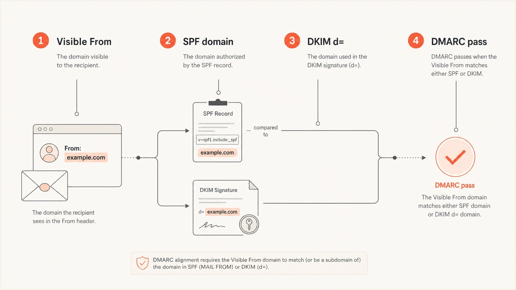 DMARC can pass when either SPF or DKIM matches the visible From domain.