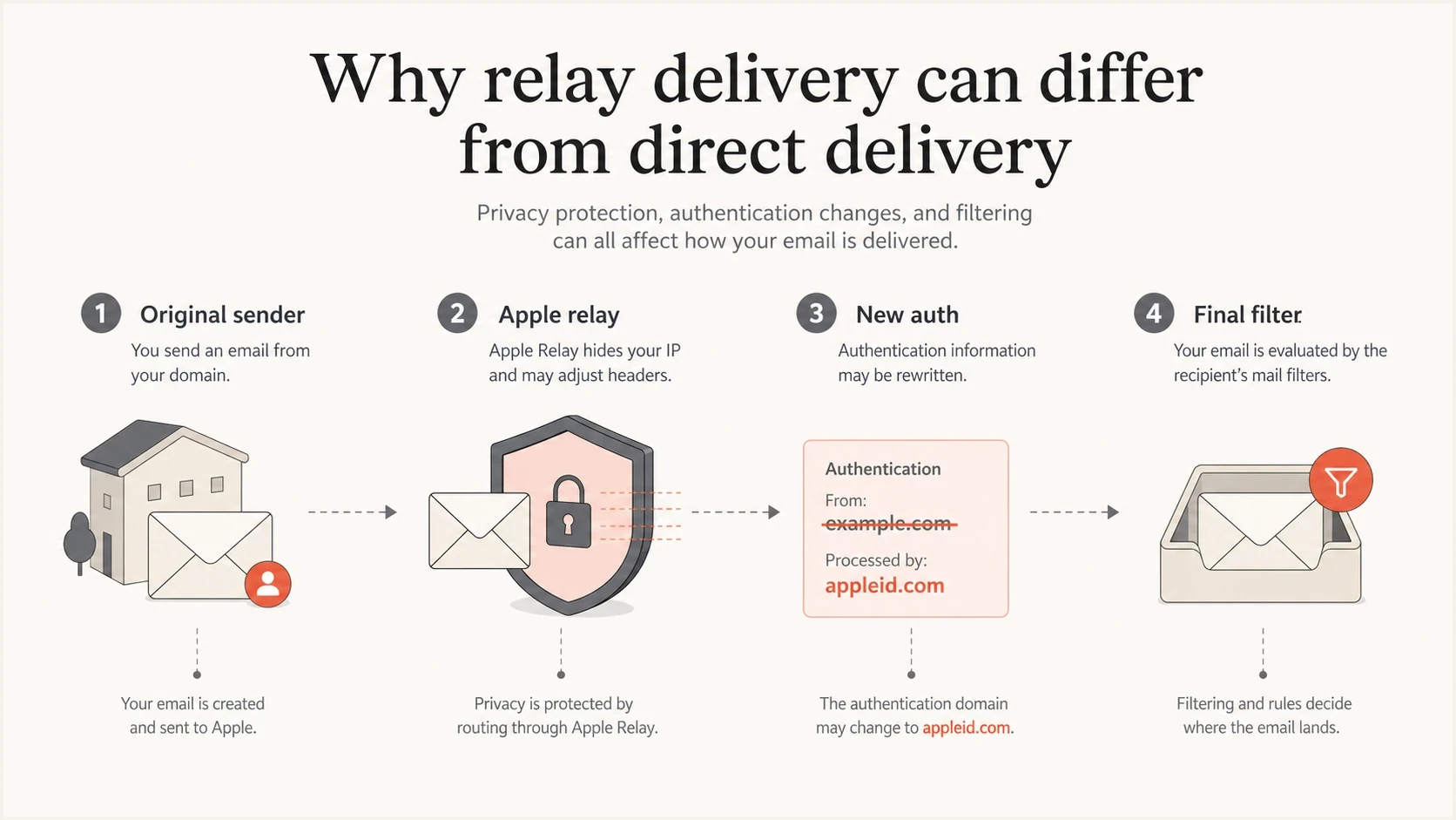 Apple Private Relay infographic showing original sender, relay authentication, and final filtering.