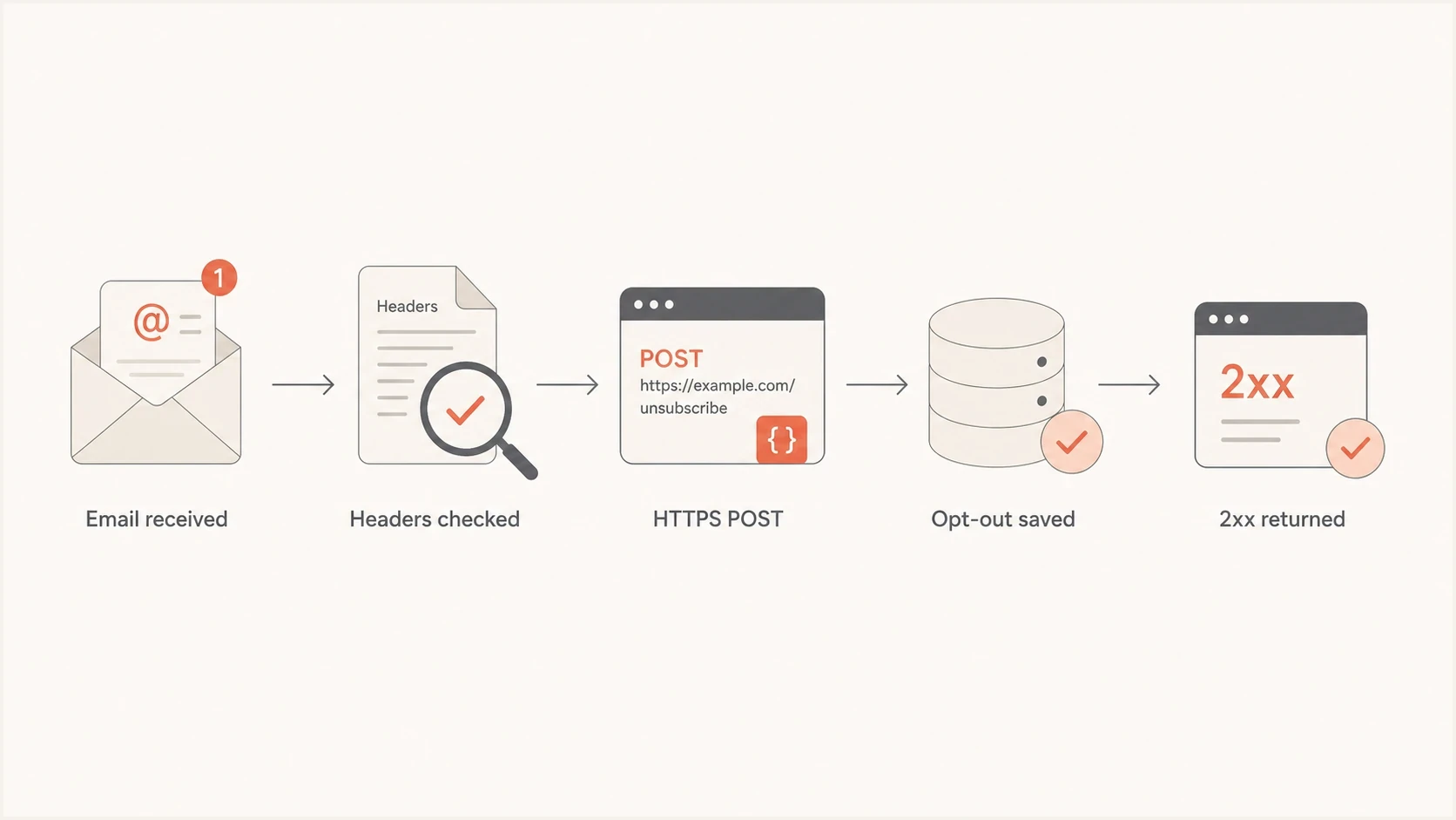 Flowchart showing one-click unsubscribe moving through header check, HTTPS POST, opt-out save, and 2xx response.