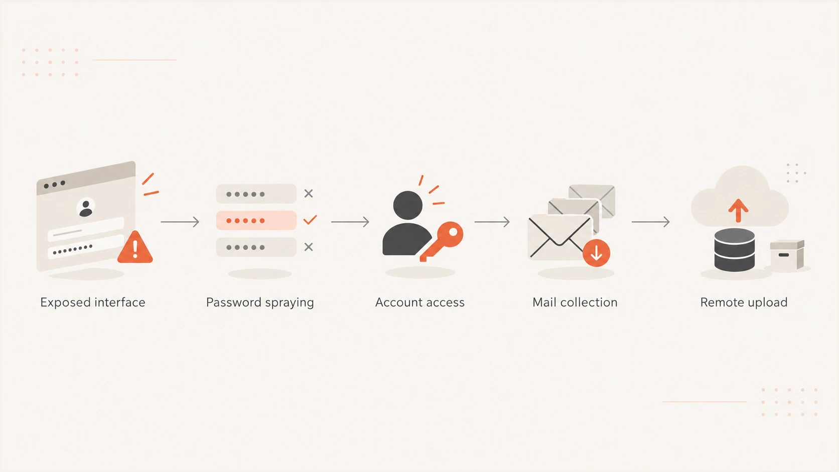 Observed path from an exposed Exchange interface to password spraying, account access, mail collection, and remote upload.