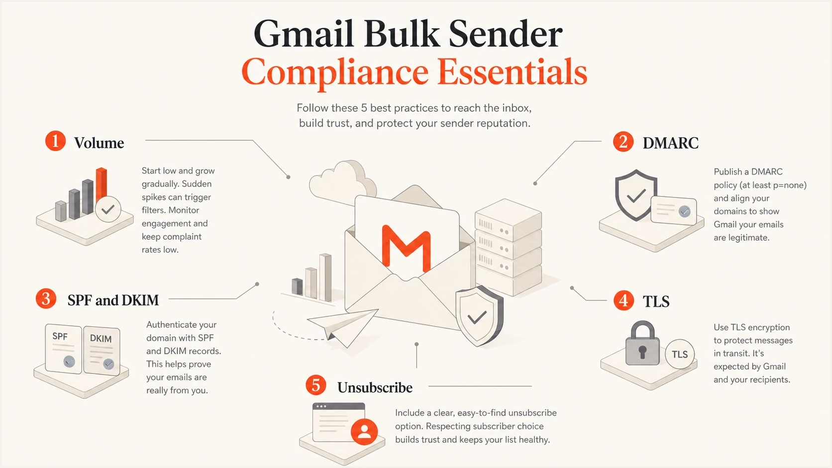 Infographic showing five Gmail bulk sender compliance signals.