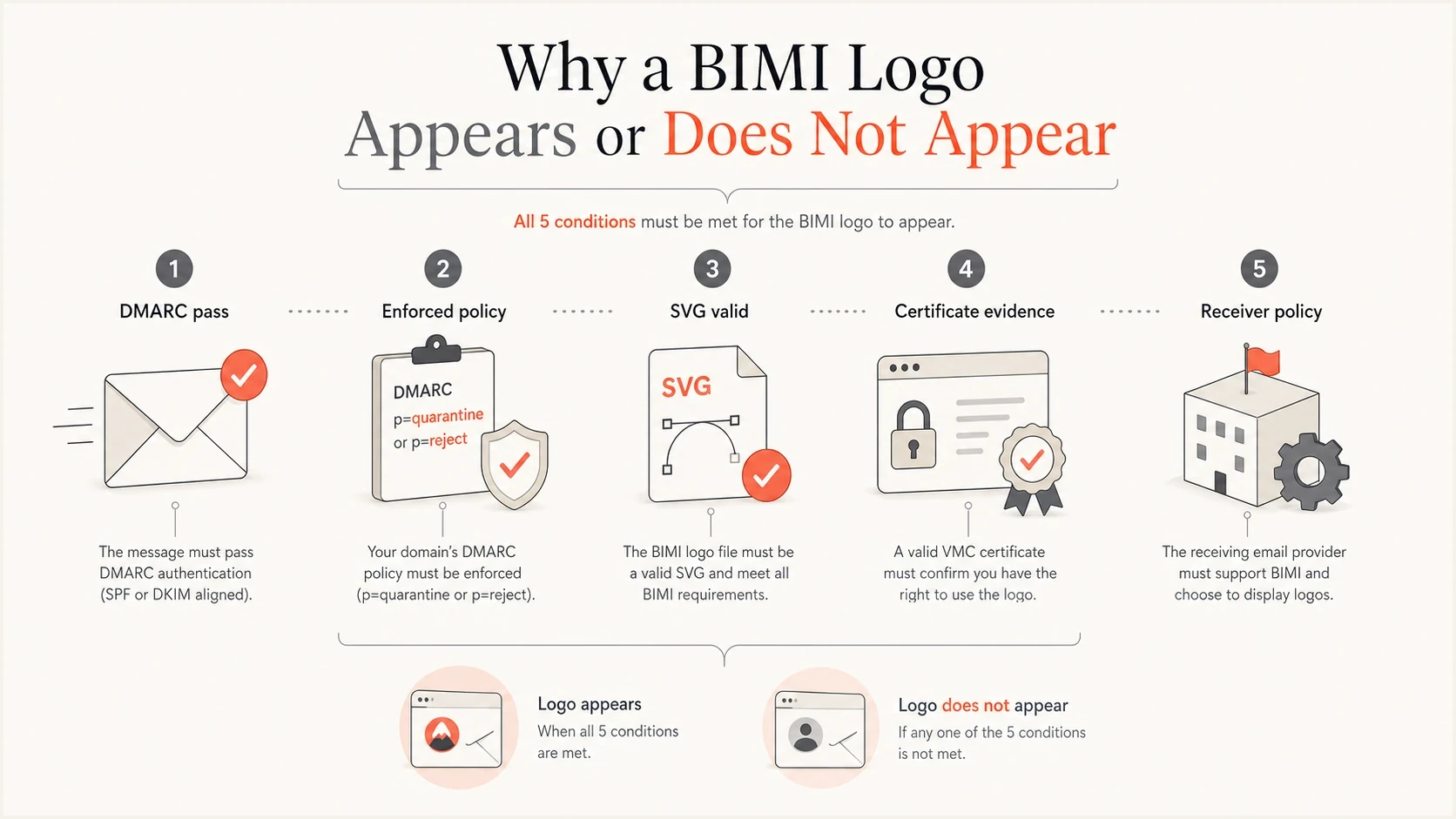Five checks that affect whether a BIMI logo appears in an inbox.