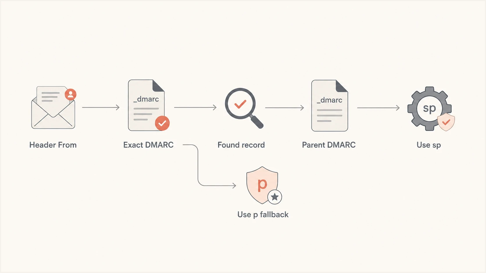 Flowchart showing exact DMARC lookup first, then parent DMARC with sp or p fallback.