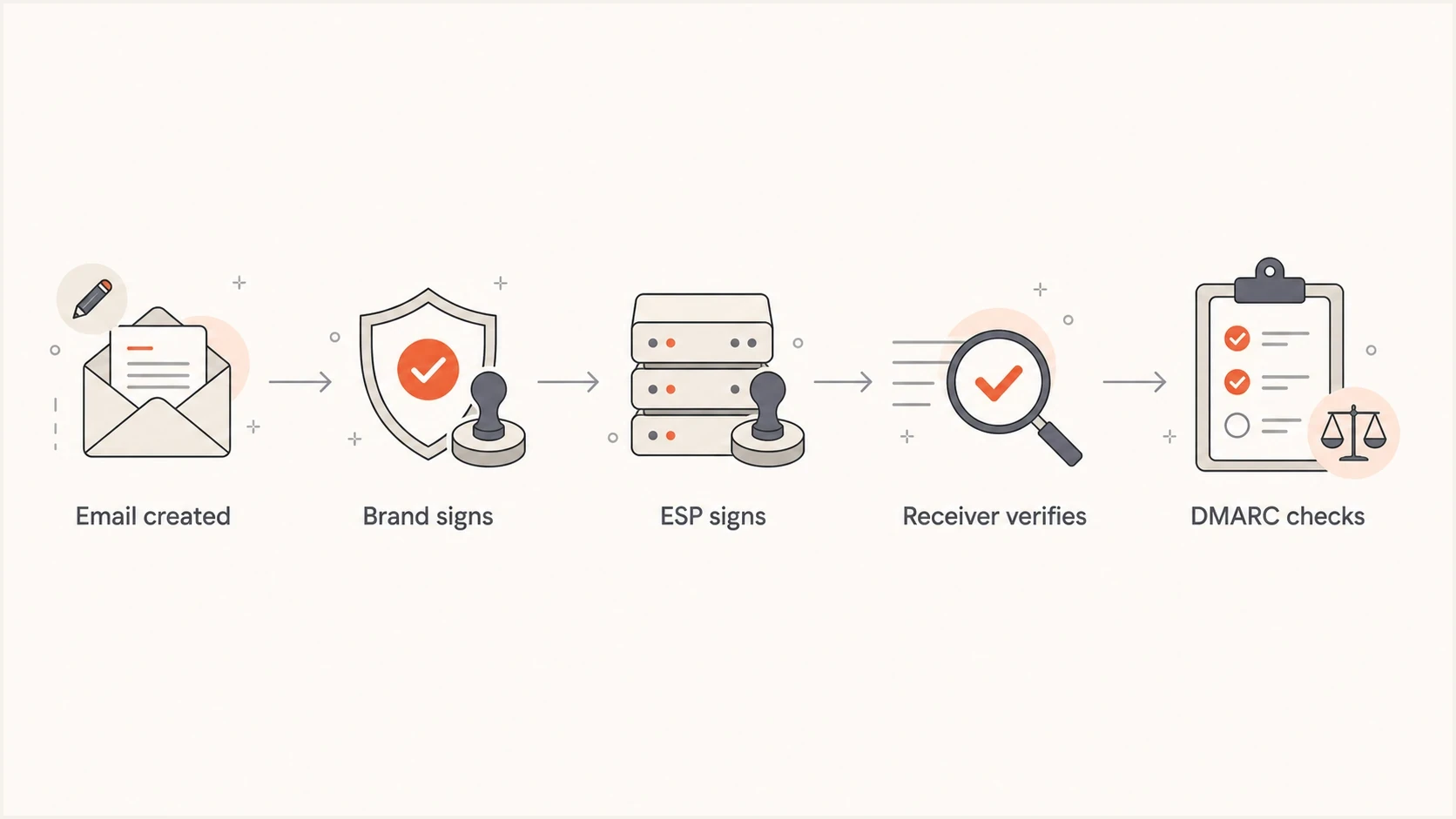 Flowchart showing brand and ESP DKIM signatures checked by the receiver.