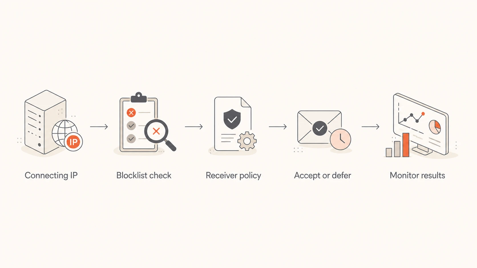 Flowchart showing how a receiving system reacts to a blocklisted IP.