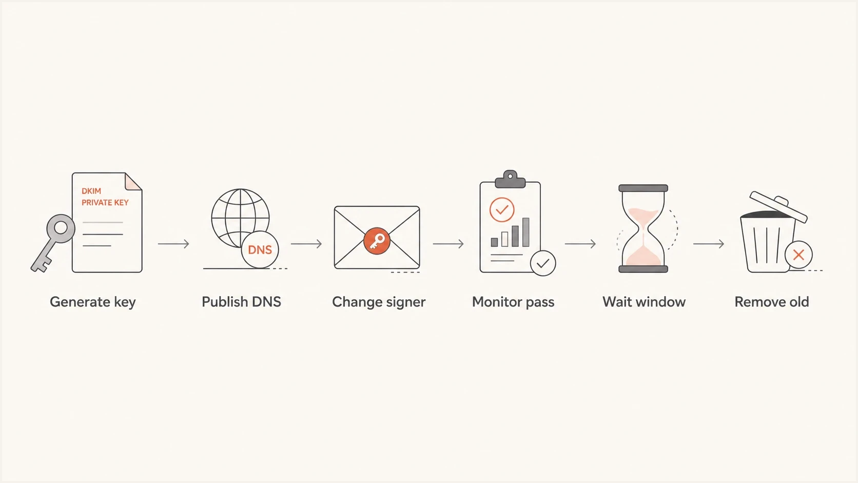 Flowchart showing a six-step DKIM key rotation process