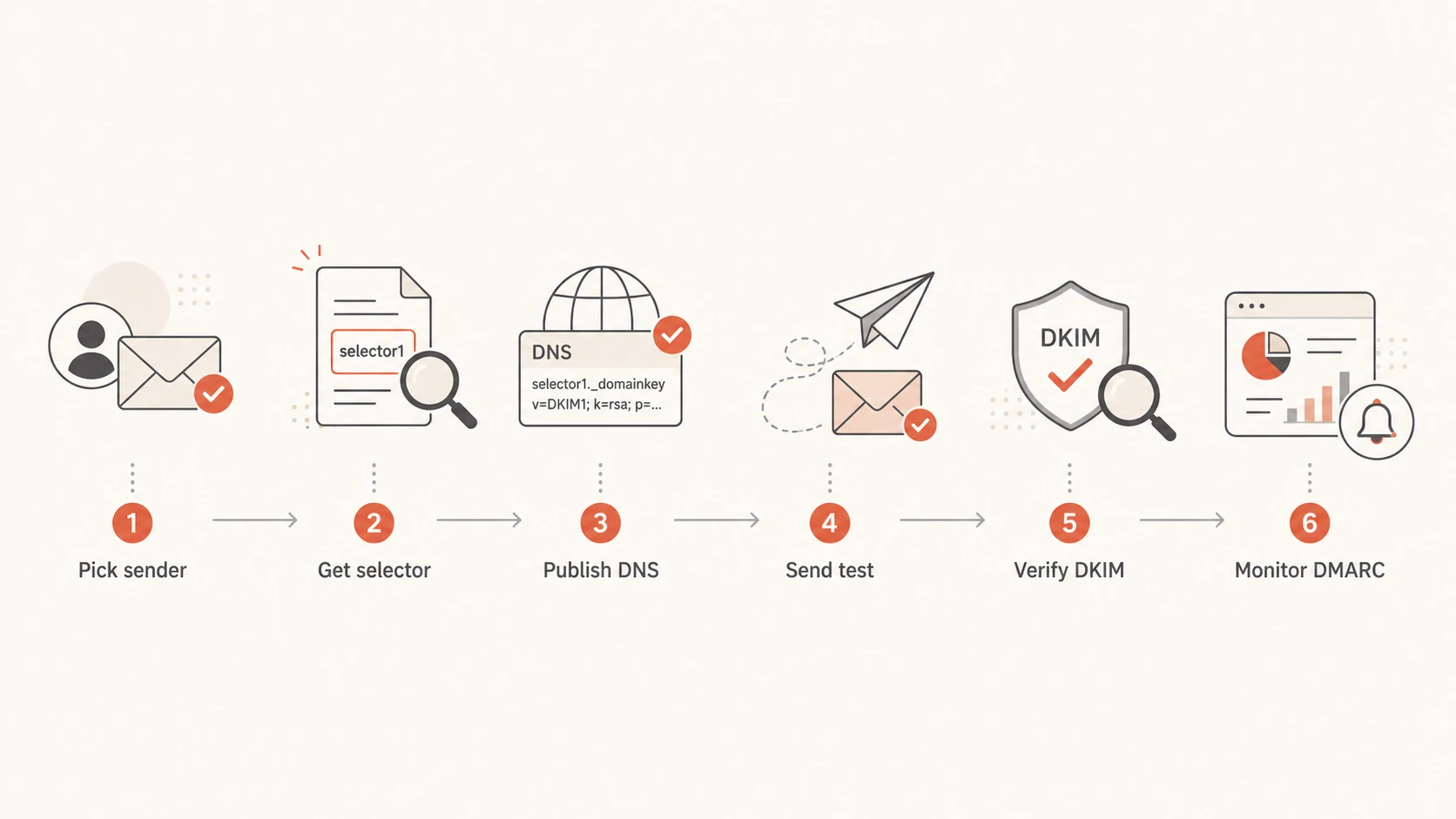 A list of the most common DKIM selectors and how to use them - Suped