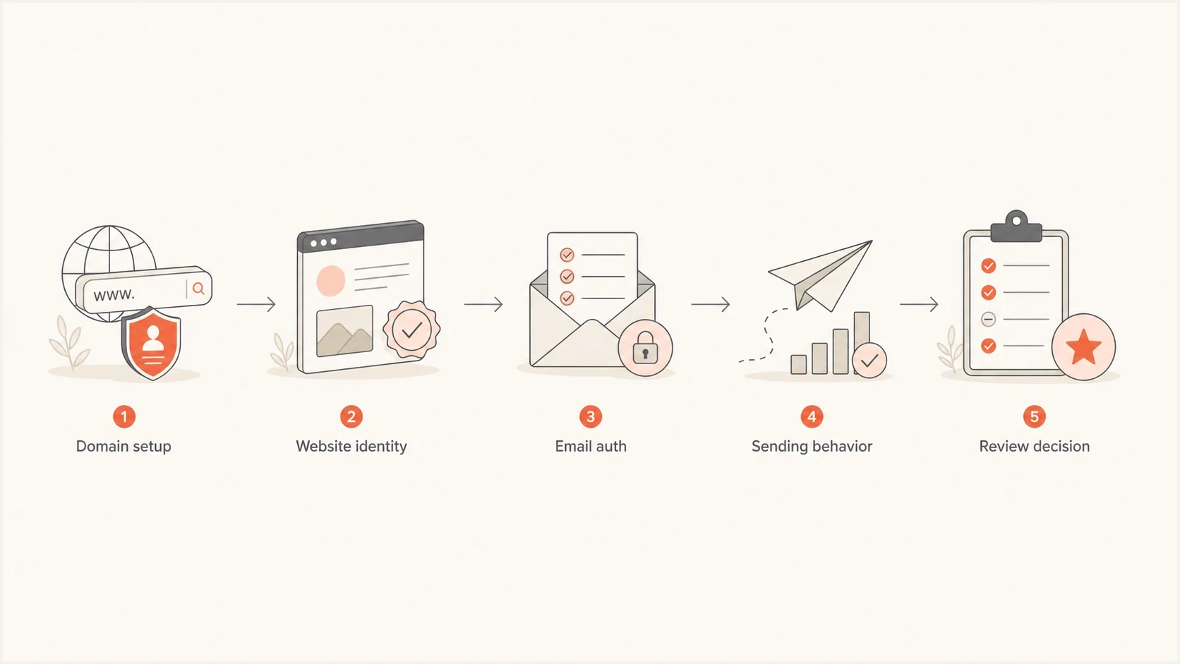 Flowchart showing RDAP registration privacy as one signal in an email deliverability review.