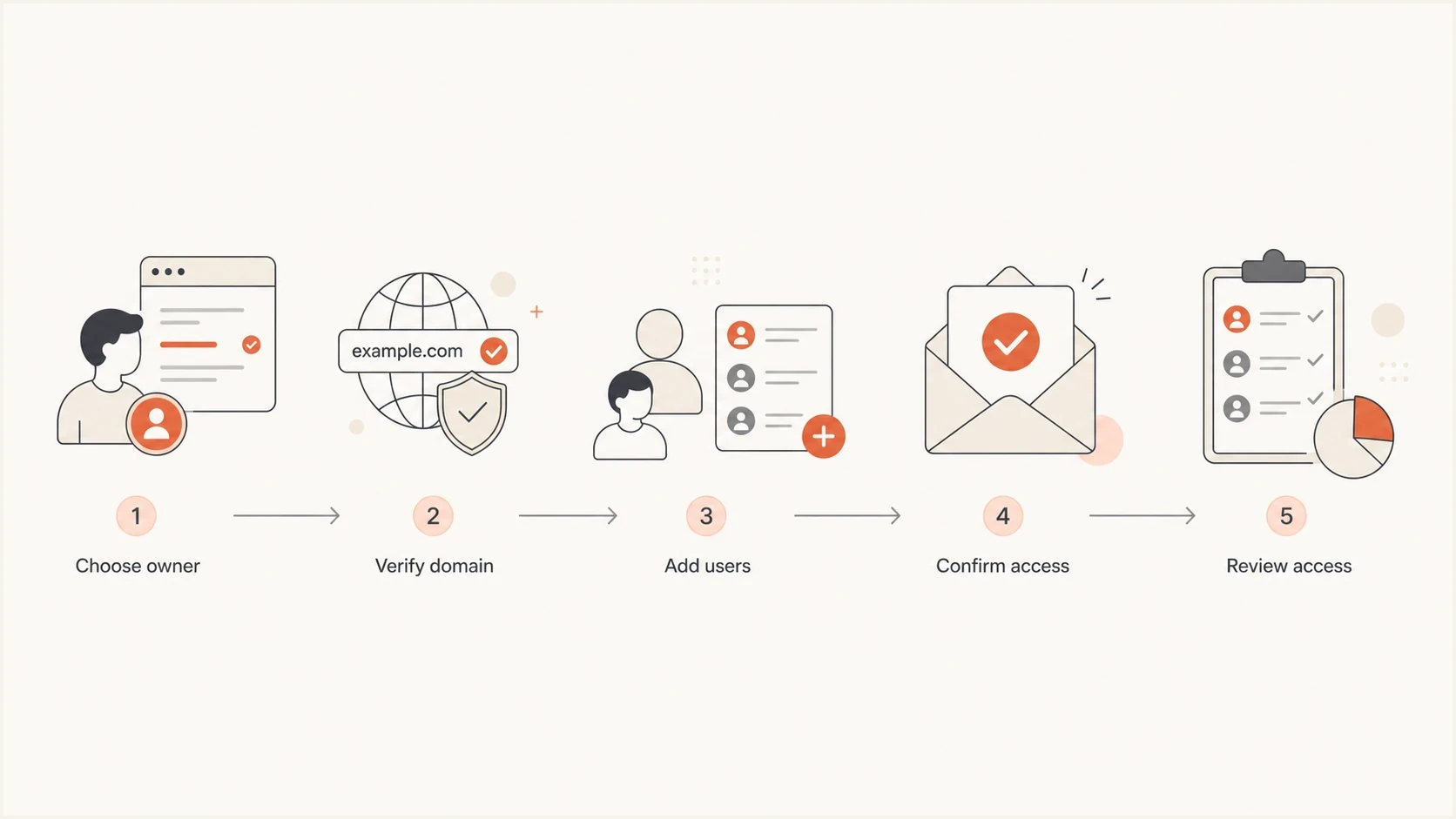 Flowchart showing owner verification, user sharing, confirmation, and access review.