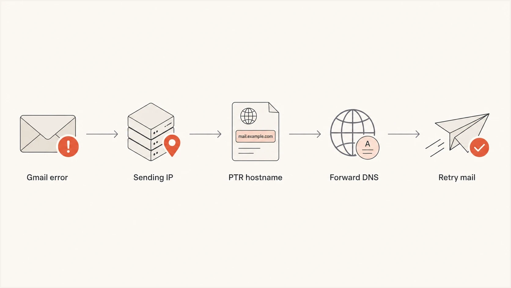 Flowchart showing Gmail PTR error repair through reverse and forward DNS.