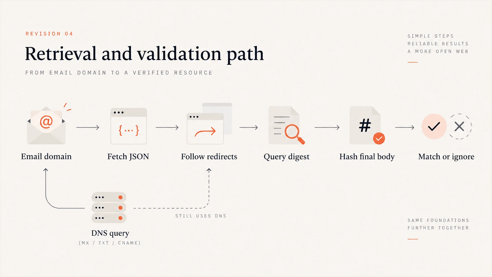 Revision 04 flow from email domain to configuration digest validation