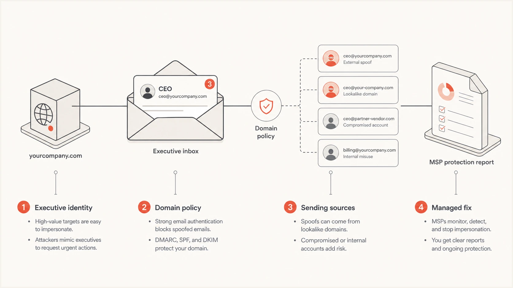 Infographic connecting executive identity, domain policy, sending sources, and the managed fix.