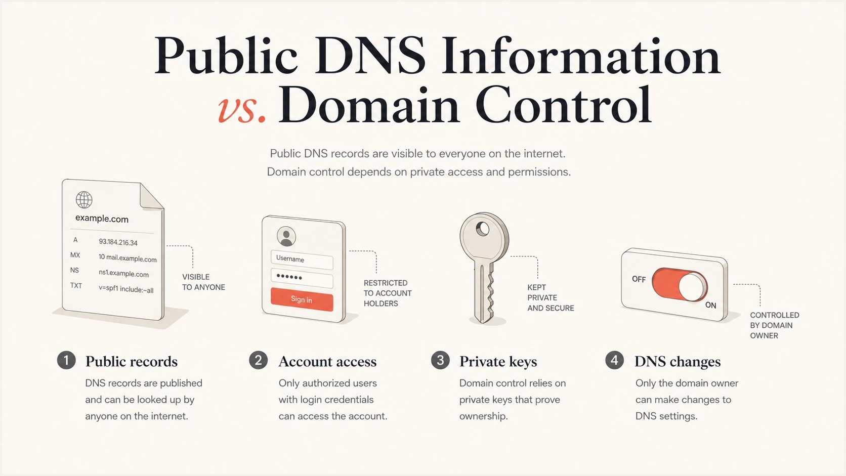 Public DNS records separated from protected account access and private keys.