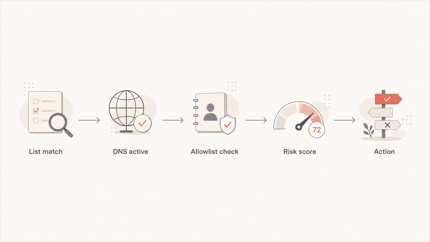 Flowchart showing how to review a temporary email domain before taking action.