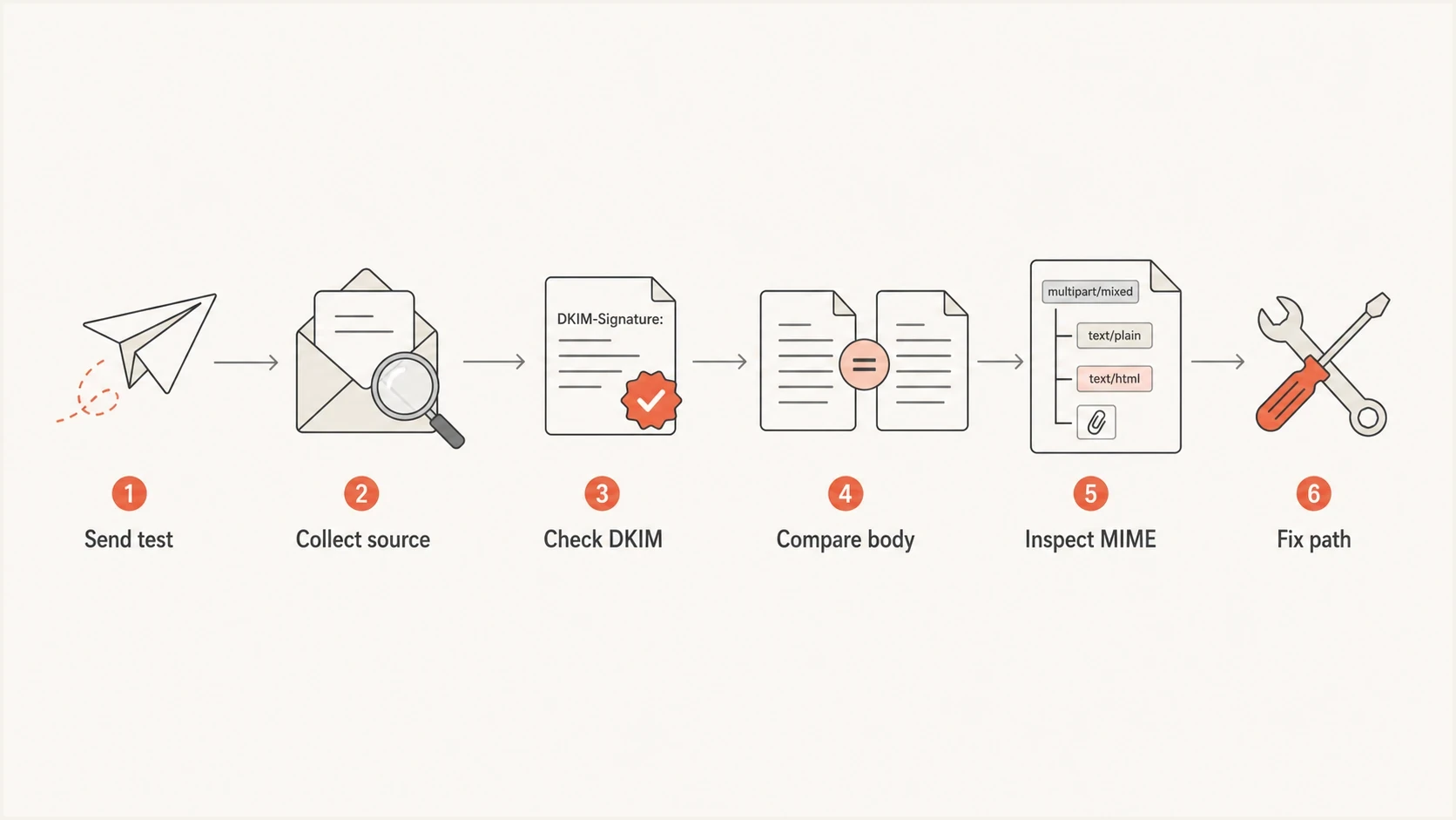DKIM body hash investigation flow through a Mimecast-protected mail path.