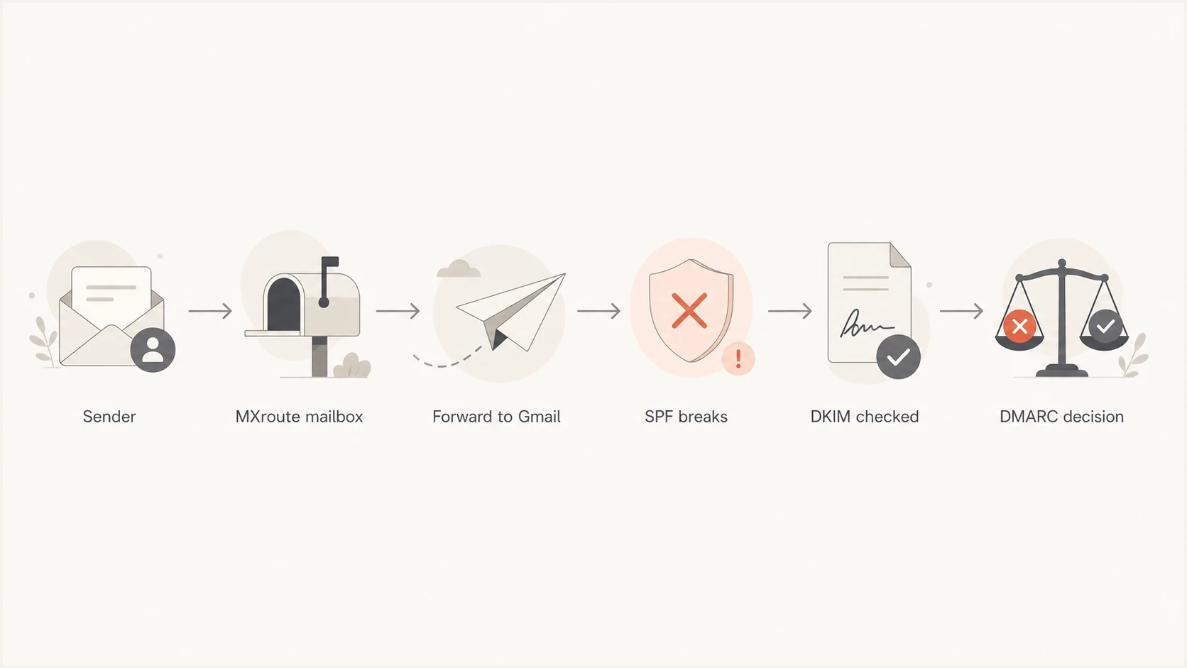 MXroute-to-Gmail forwarding flow where SPF can break and DKIM determines DMARC.