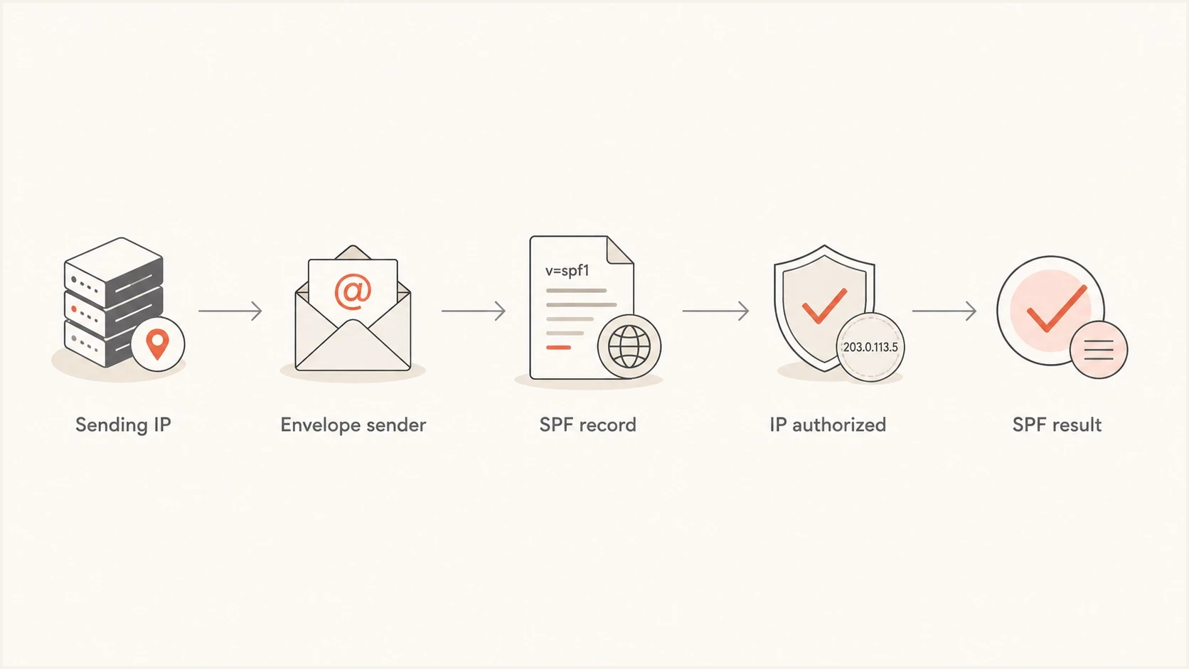 Flowchart showing how SPF authentication checks the sending IP against the envelope sender domain.
