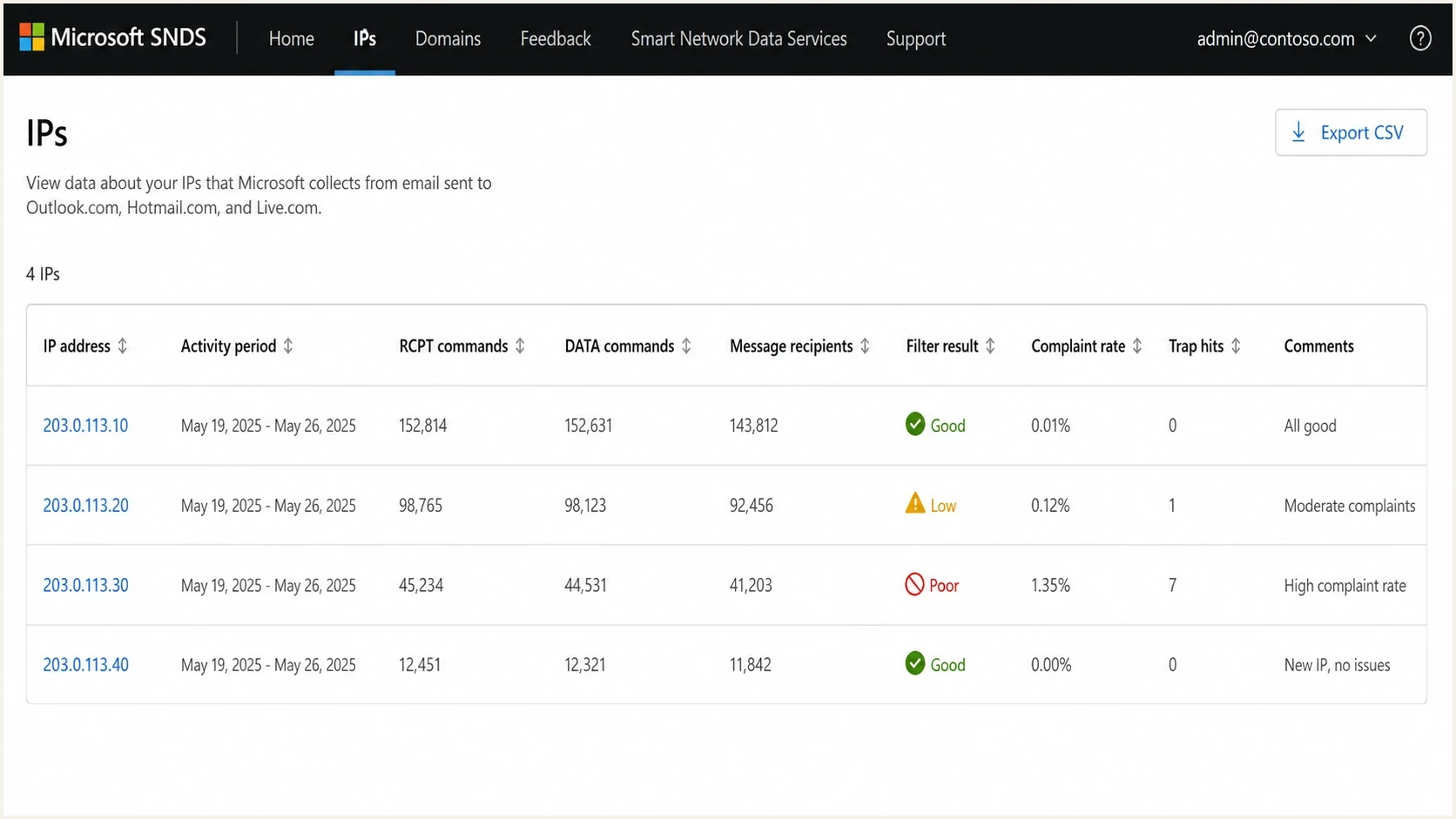 Microsoft SNDS screenshot showing IP-level filter results, complaint rates, and trap hits.
