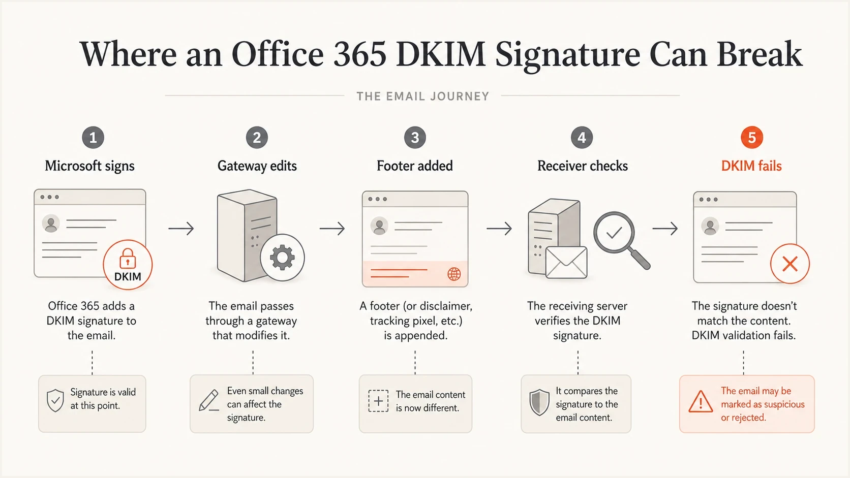 Infographic showing how post-signing changes break an Office 365 DKIM signature.