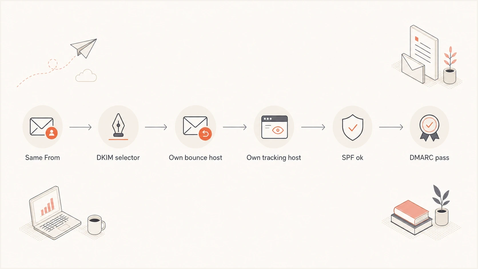 Flowchart for sharing one From subdomain across two ESPs with DKIM, bounce, tracking, SPF, and DMARC checks.