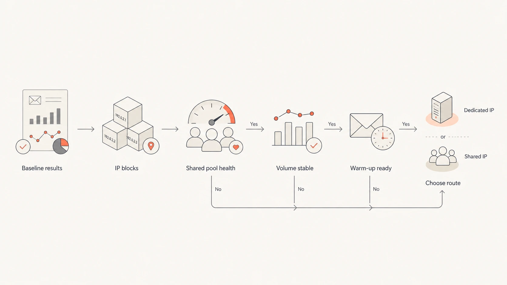 Flowchart for deciding whether shared or dedicated IPs fit an email program.