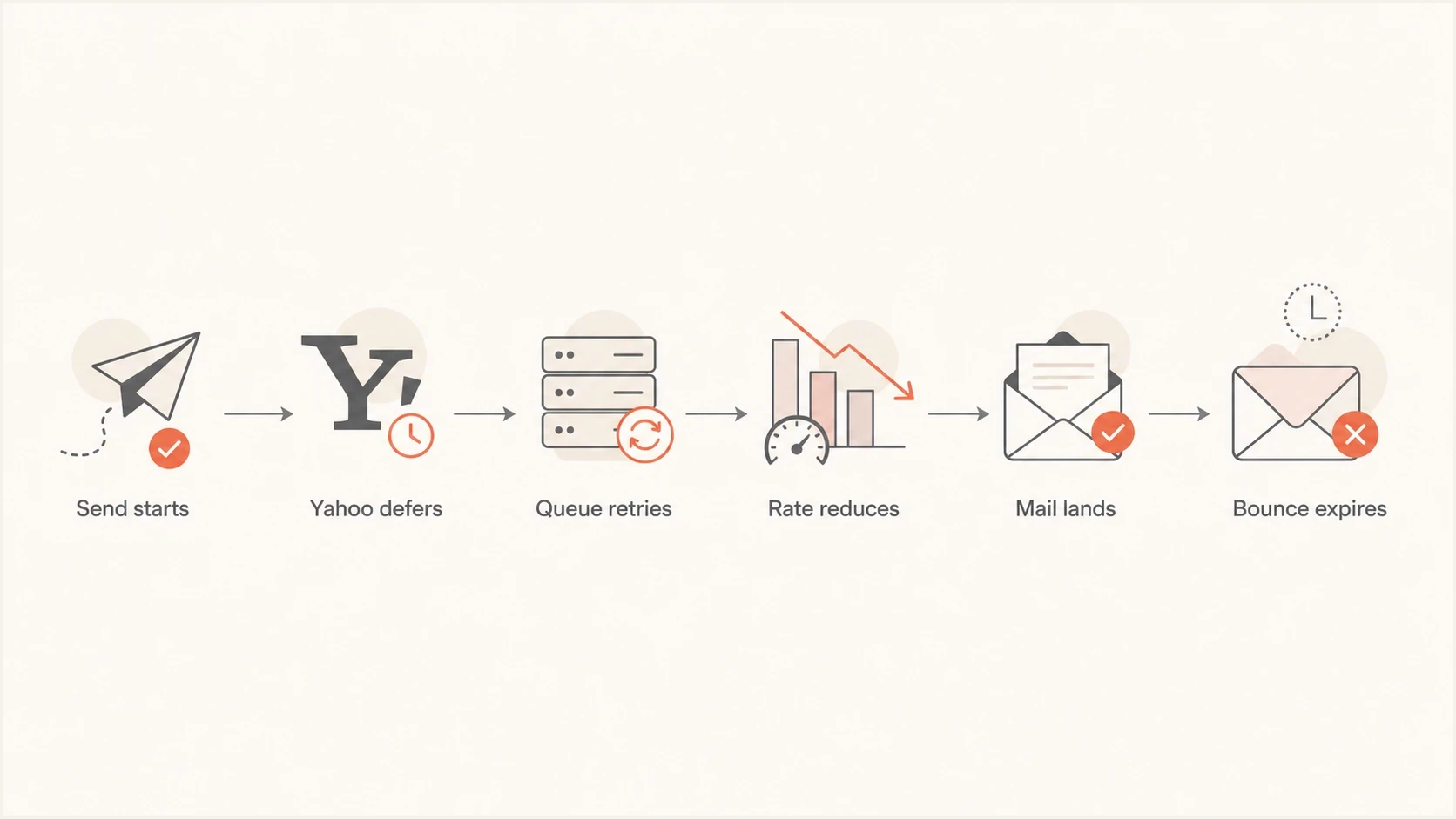 Flowchart showing Yahoo deferral, sender queue retries, and final delivery or bounce.