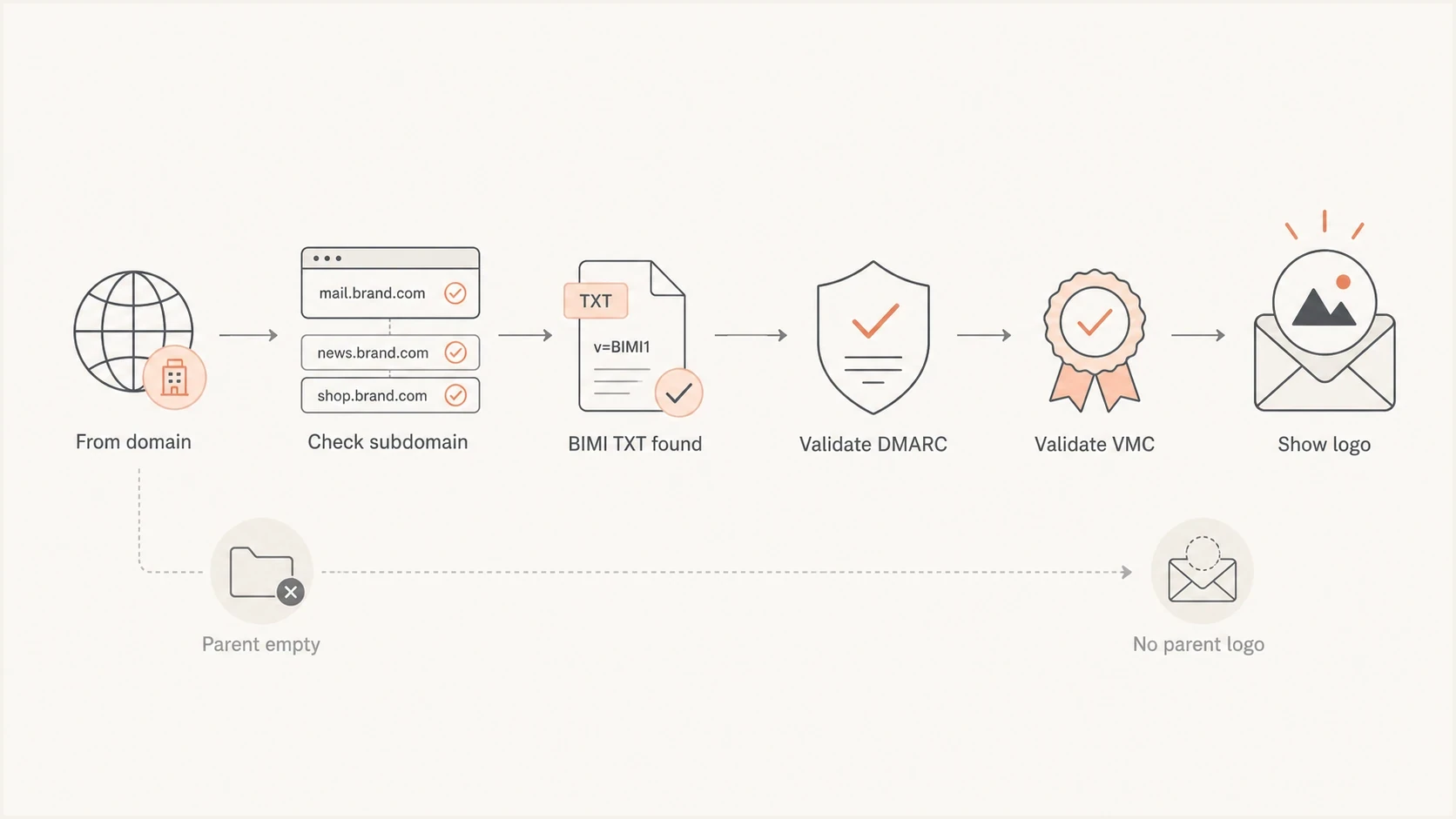 Flowchart showing BIMI lookup from subdomain record to logo display while the parent stays empty.