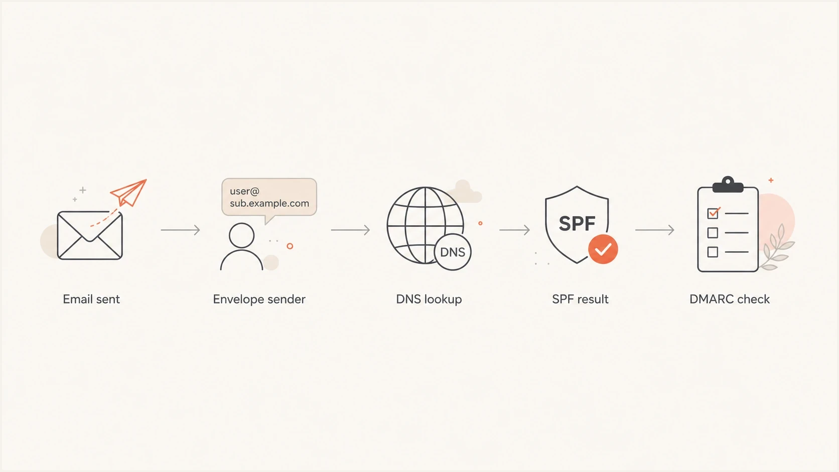 SPF lookup flow from the envelope sender to DNS, SPF result, and DMARC domain matching.