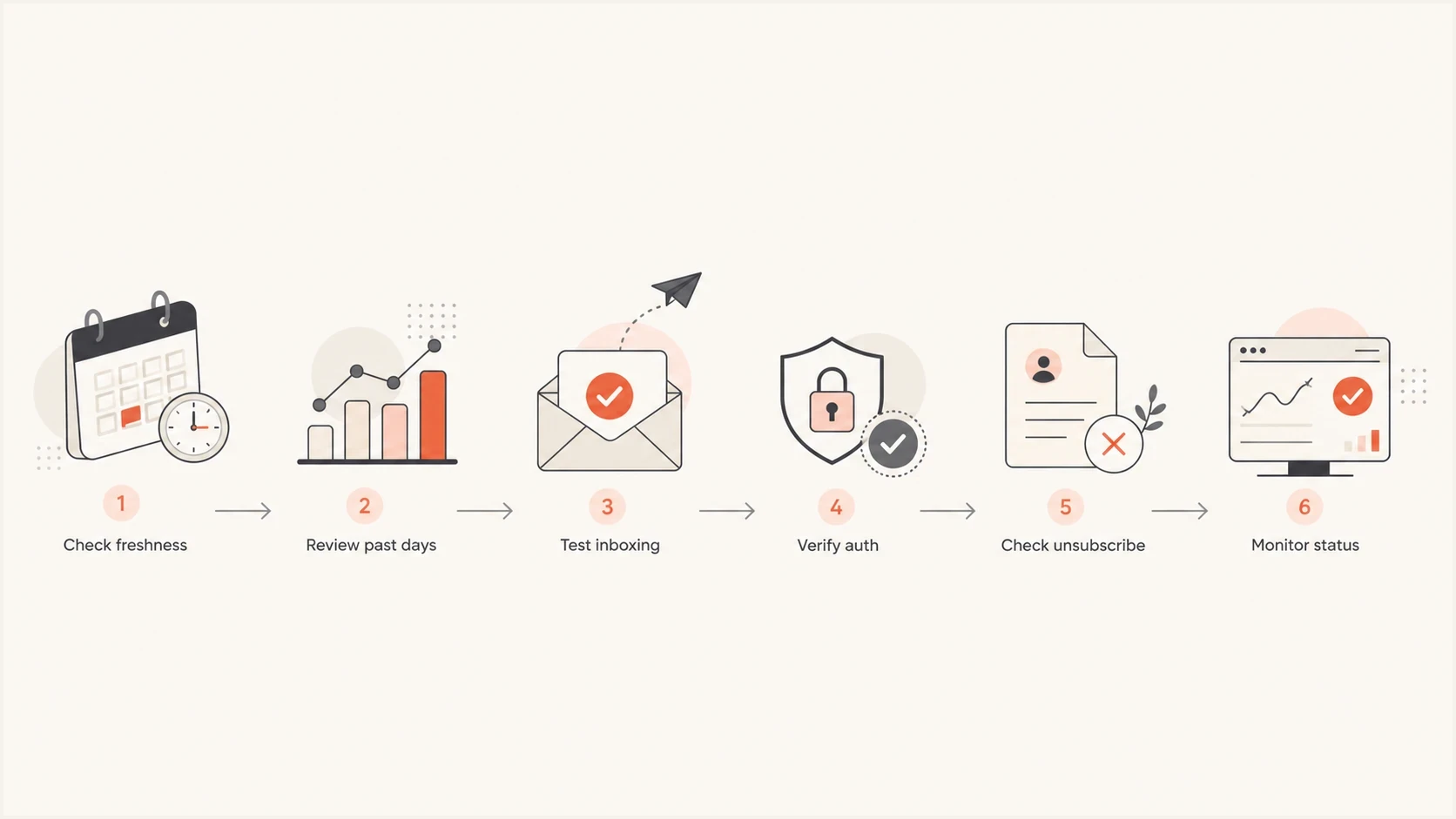 Flowchart for checking freshness, history, inboxing, authentication, unsubscribe, and status.
