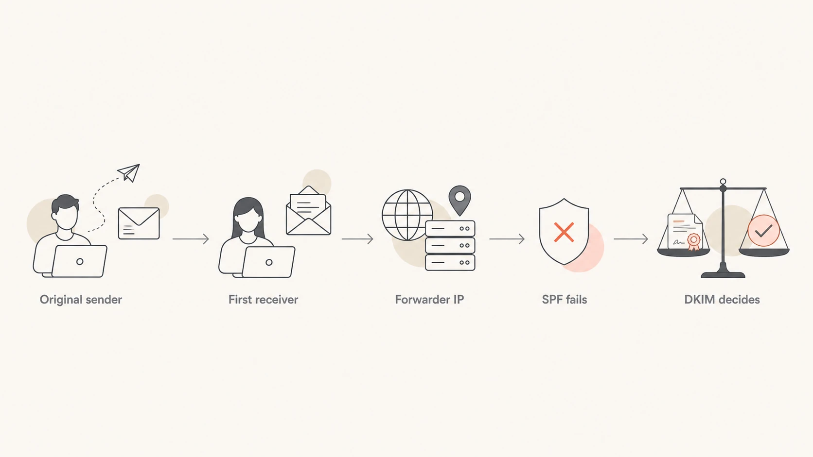Flowchart showing forwarding changes the sending IP and leaves DKIM to decide DMARC