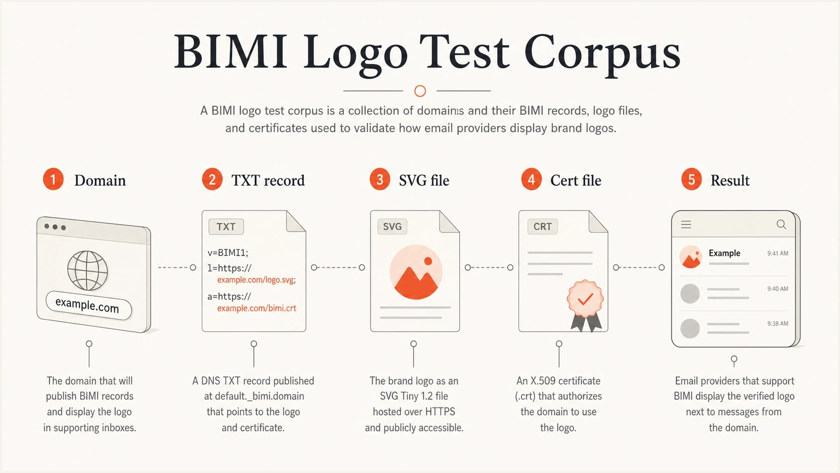 A BIMI test corpus made of domain, TXT record, SVG file, certificate file, and result.