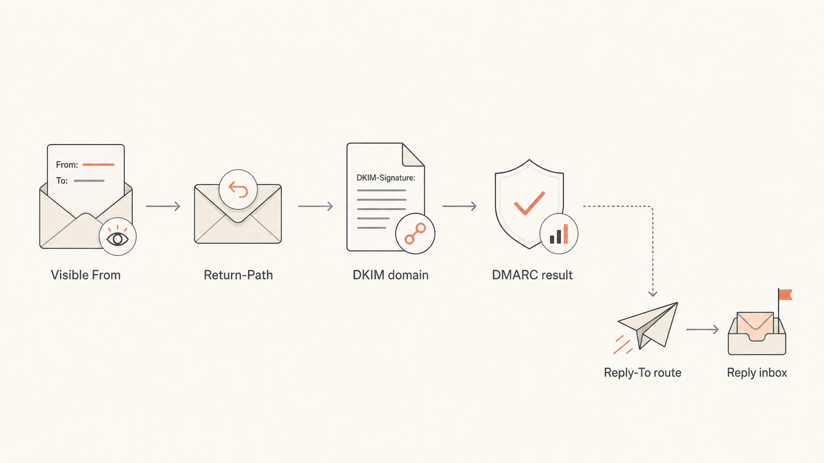 Flowchart showing Reply-To routing separate from DMARC checks.