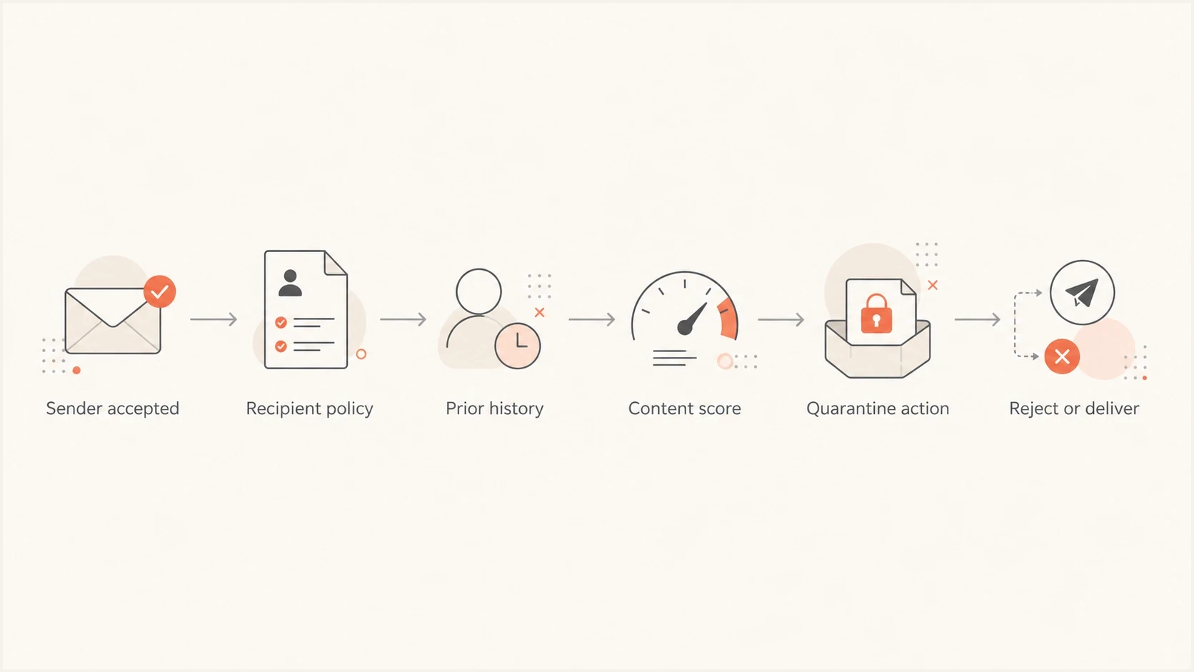 A Mimecast decision path can split by recipient policy and history.