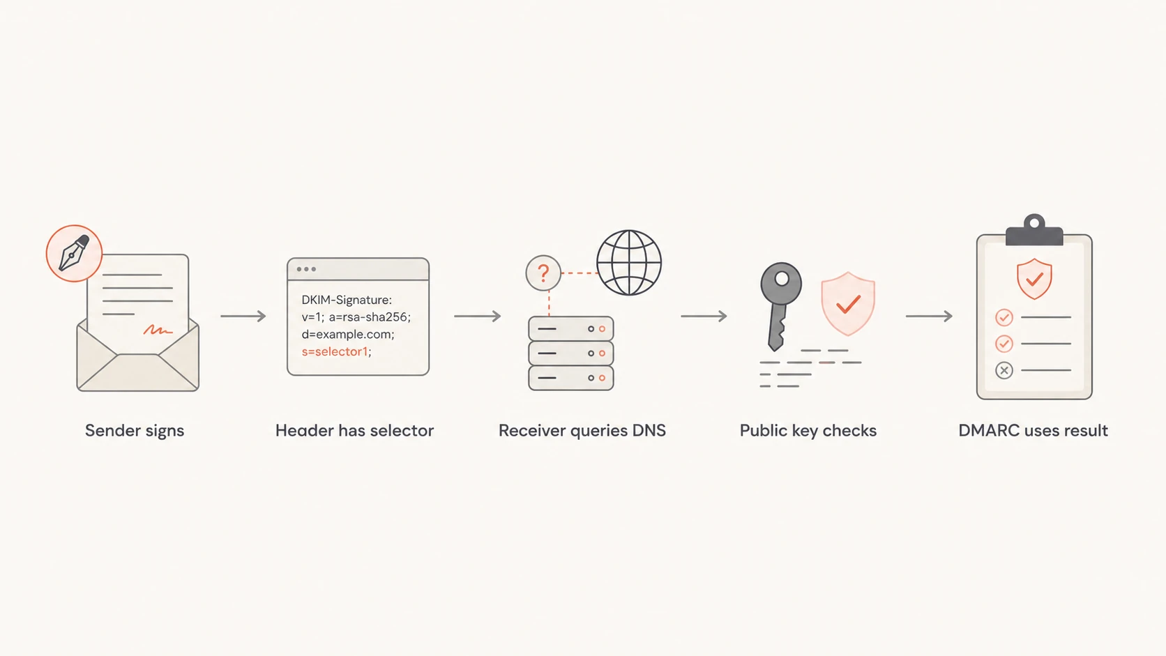 A flowchart showing how a DKIM selector points a receiver to DNS.