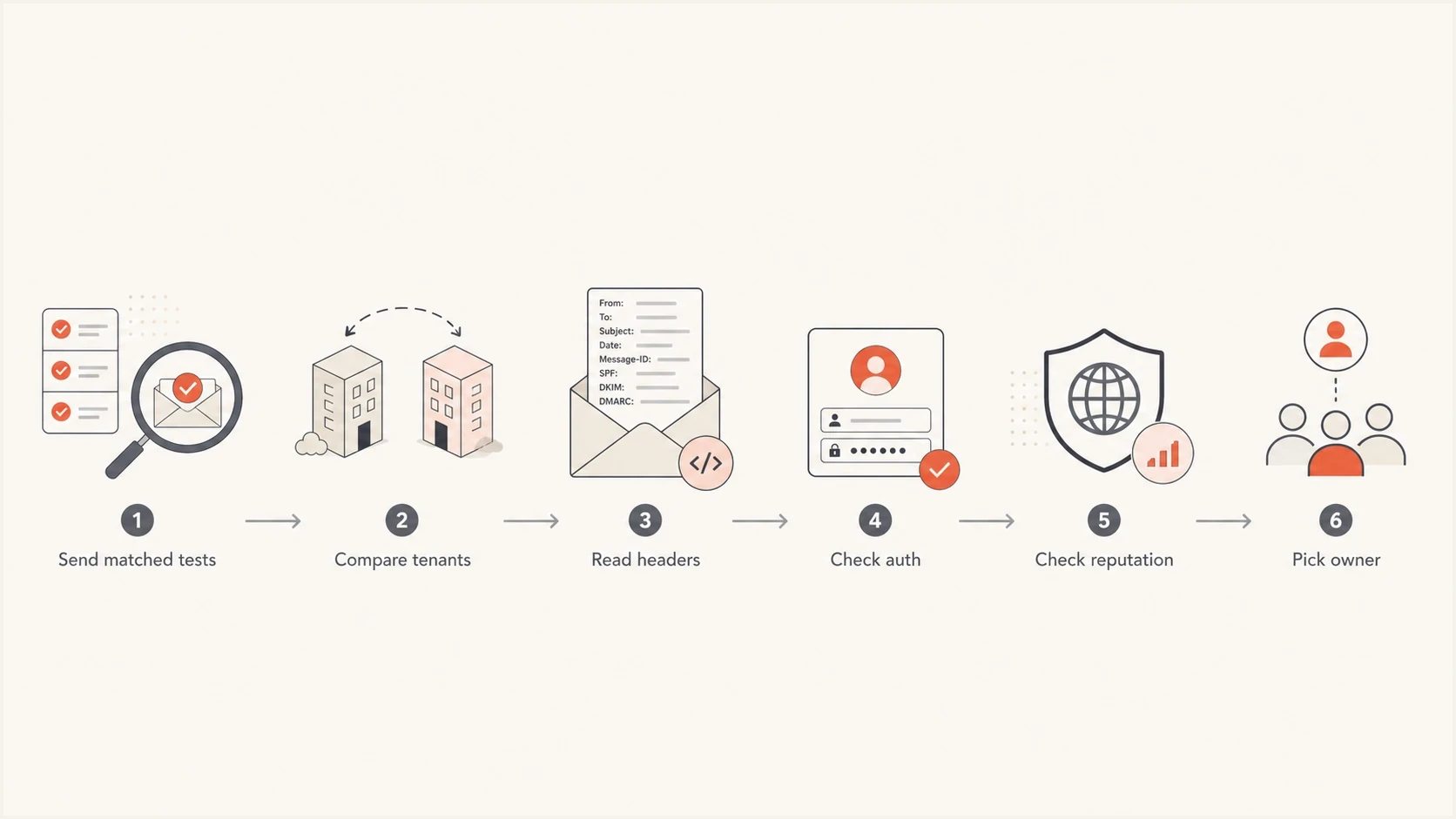 O365 email quarantine flowchart for tenant comparison, headers, authentication, and sender reputation.